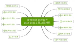 微締模具管理軟件實現(xiàn)人、機、料、法、環(huán)有機結(jié)合